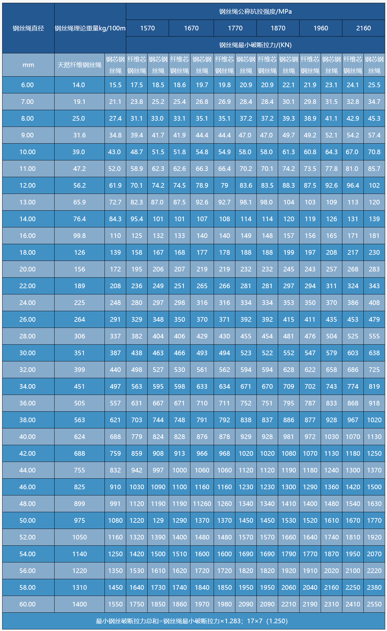 17*7钢丝绳技术参数
