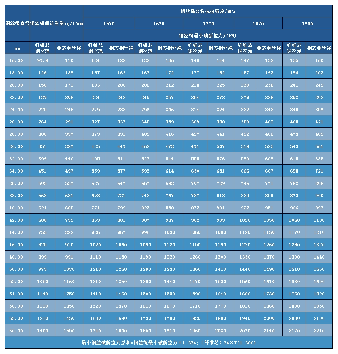 36×7+FC/IWS不旋转钢丝绳j技术参数