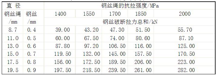 钢丝绳规格型号参数表