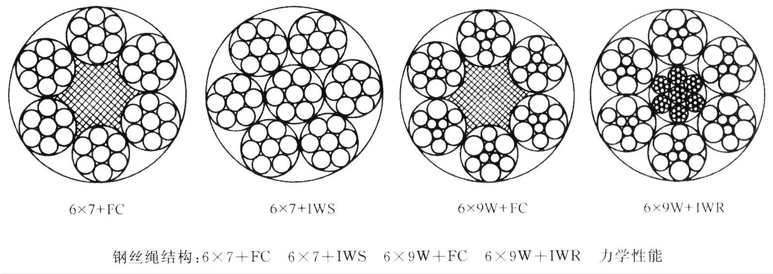 钢丝绳力学性能（6 × 7类钢丝绳力学性能）