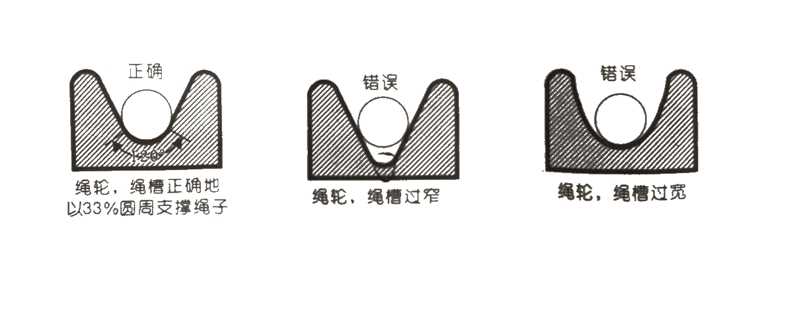 正确的钢丝绳绳轮和卷筒的绳槽是怎样的？